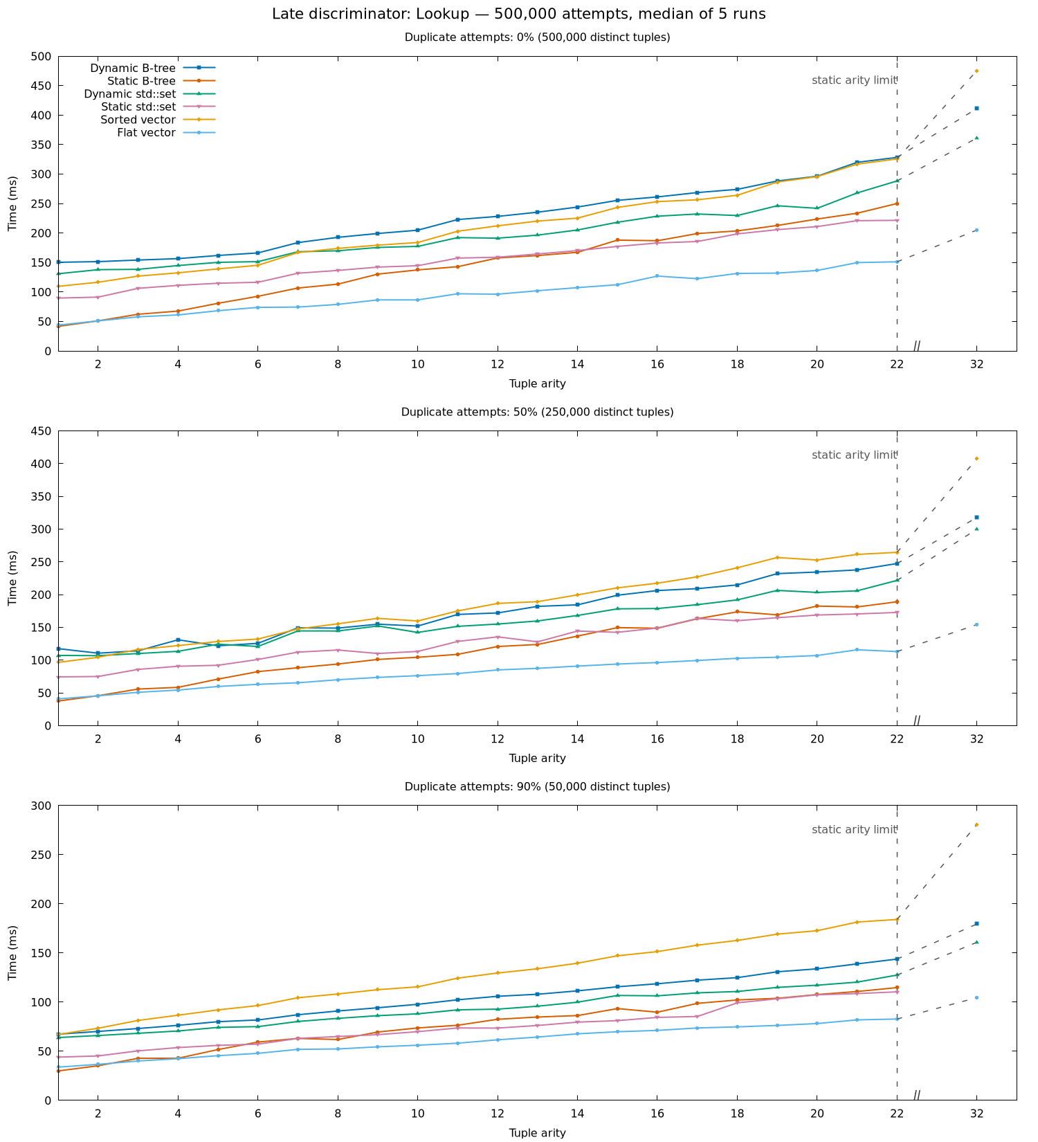 Lookup times by arity and duplicate rate for the late-discriminator profile